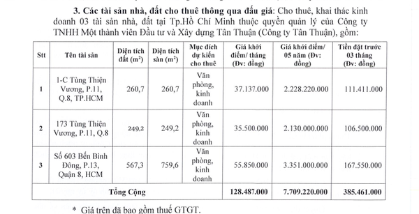 Đấu giá cho thuê 3 khu “đất vàng” của Công ty Tân Thuận, giá khởi điểm từ 35,5 triệu đồng/tháng