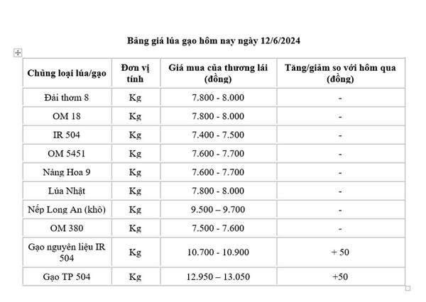Giá lúa gạo hôm nay ngày 12/6: Giá gạo tăng nhẹ trong nước tăng nhẹ 50 đồng/kg