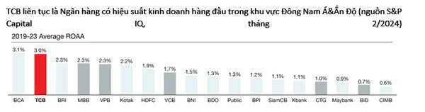 Tăng vốn điều lệ, Ngân hàng Kỹ thương Việt Nam tiếp tục phát huy lợi thế dẫn đầu