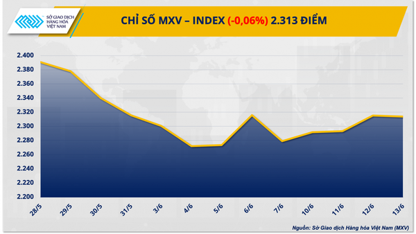 Thị trường hàng hóa hôm nay ngày 14/6/2024: Chỉ số MXV-Index suy yếu nhẹ sau ba phiên tăng liên tiếp