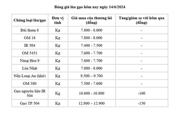 Giá lúa gạo hôm nay ngày 14/6: Giá gạo xuất khẩu và gạo trong nước đồng loạt giảm