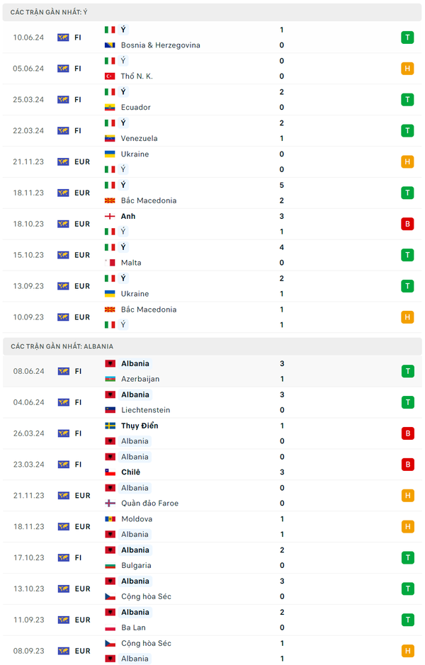 Nhận định bóng đá Italia và Albania (02h00 ngày 16/6); Vòng bảng EURO 2024