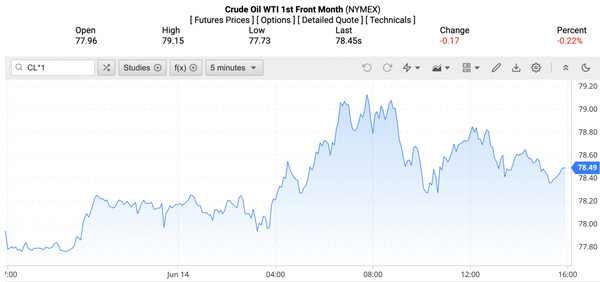 Giá xăng dầu hôm nay ngày 15/6/2024: Dầu