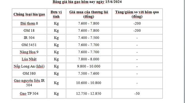 Giá lúa gạo hôm nay ngày 15/6: Giá gạo giảm nhẹ, giá lúa giảm