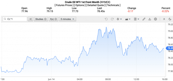 Giá xăng dầu hôm nay ngày 16/6/2024: Giá dầu