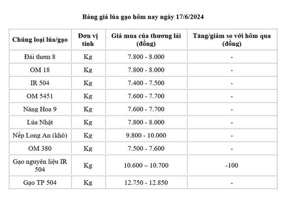 Giá lúa gạo hôm nay ngày 17/6/2024: Giá gạo giảm 100 đồng/kg, giá lúa quanh mốc 7.400 -7.500 đồng/kg