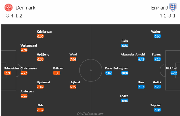 Nhận định bóng đá Đan Mạch và Anh (23h00 ngày 20/6); Vòng bảng EURO 2024