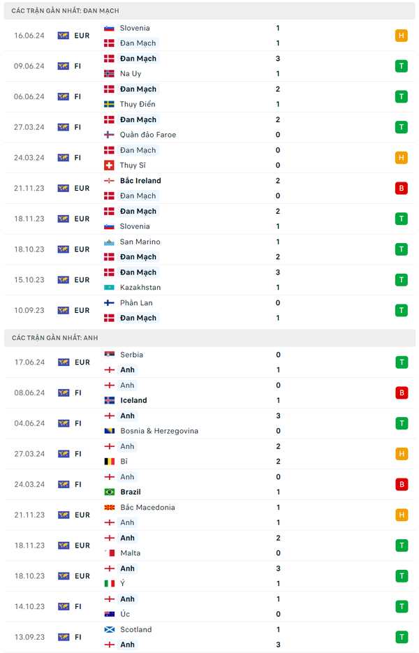 Nhận định bóng đá Đan Mạch và Anh (23h00 ngày 20/6); Vòng bảng EURO 2024