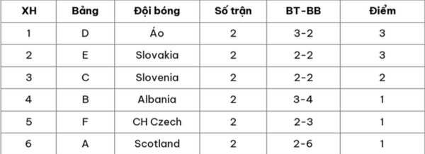 Bảng xếp hạng các đội đứng thứ ba vòng bảng EURO 2024