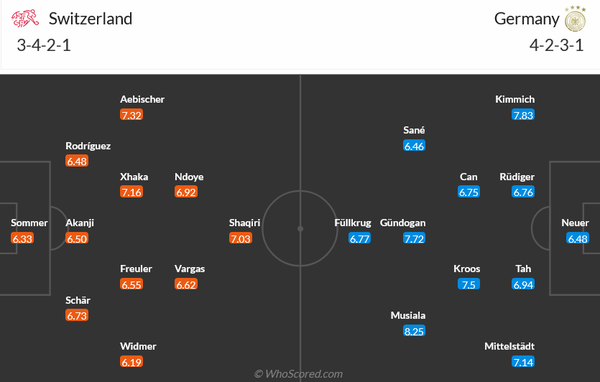 Dự đoán EURO: Nhận định bóng đá Thuỵ Sĩ và Đức (02h00 ngày 24/6)