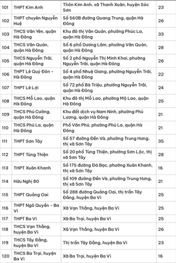 Chi tiết danh sách toàn bộ 196 điểm thi tốt nghiệp THPT 2024 của Hà Nội