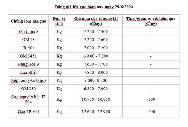 Giá lúa gạo hôm nay ngày 29/6: Giá gạo giảm 100 đồng/kg, gạo xuất khẩu tăng nhẹ