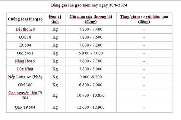 Giá lúa gạo hôm nay ngày 30/6: Ổn định, giá lúa không biến động nhiều