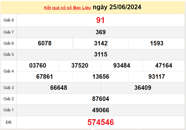 XSBL 25/6, Xem kết quả xổ số Bạc Liêu hôm nay 25/6/2024, xổ số Bạc Liêu ngày 25 tháng 6