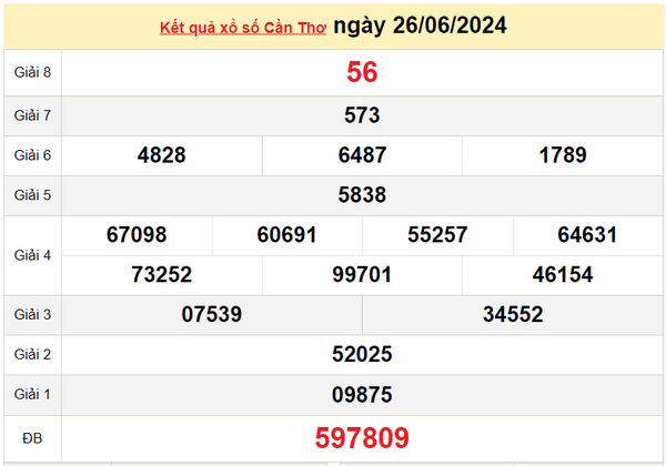 XSCT 10/7, Xem kết quả xổ số Cần Thơ hôm nay 10/7/2024, xổ số Cần Thơ ngày 10 tháng 7