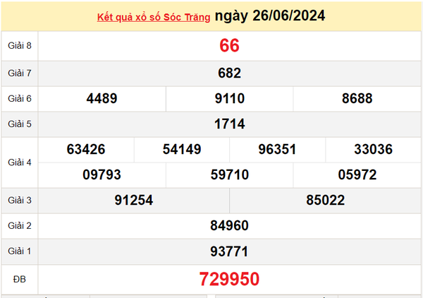 XSST 10/7, Kết quả xổ số Sóc Trăng hôm nay 10/7/2024, KQXSST thứ Tư ngày 10 tháng 7