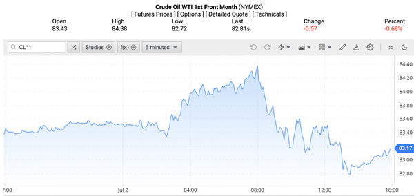Giá xăng dầu hôm nay ngày 3/7/2024: Giá dầu