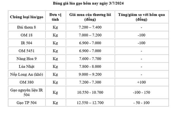 Giá lúa gạo hôm nay ngày 3/7: Giá giá gạo giảm 100 -150 đồng/kg, giá lúa giảm 100 đồng/kg