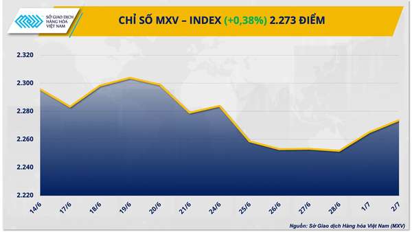 Thị trường hàng hóa hôm nay ngày 3/7/2024: Chỉ số giá hàng hoá MXV-Index chạm mức cao nhất 1 tuần