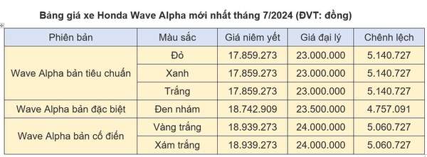 Giá xe Honda Wave Alpha mới nhất tháng 7/2024: Wave Alpha lọt top các mẫu xe tiết kiệm xăng nhất