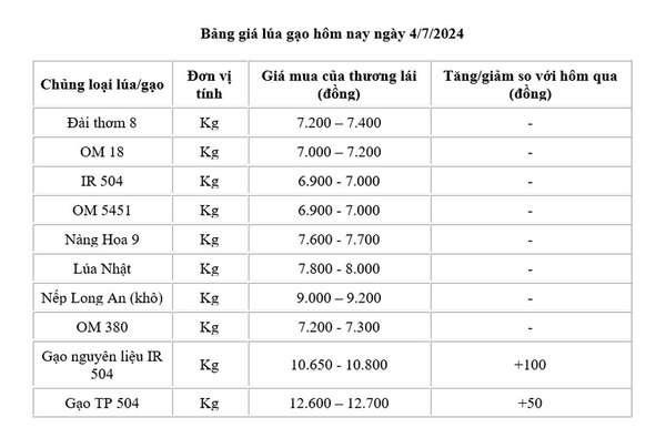 Giá lúa gạo hôm nay ngày 4/7: Giá gạo tăng 100 đồng/kg, giá lúa đi ngang
