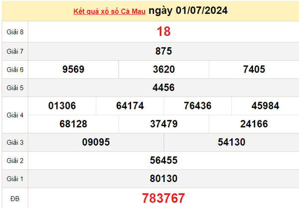 XSCM 15/7, Kết quả xổ số Cà Mau hôm nay 15/7/2024, KQXSCM thứ Hai ngày 15 tháng 7