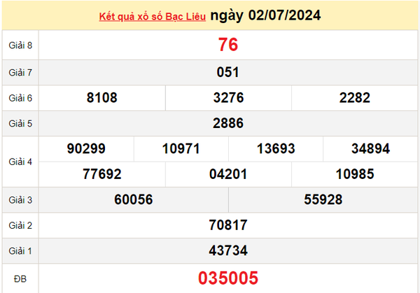 XSBL 9/7, Kết quả xổ số Bạc Liêu hôm nay 9/7/2024, KQXSBL thứ Ba ngày 9 tháng 7