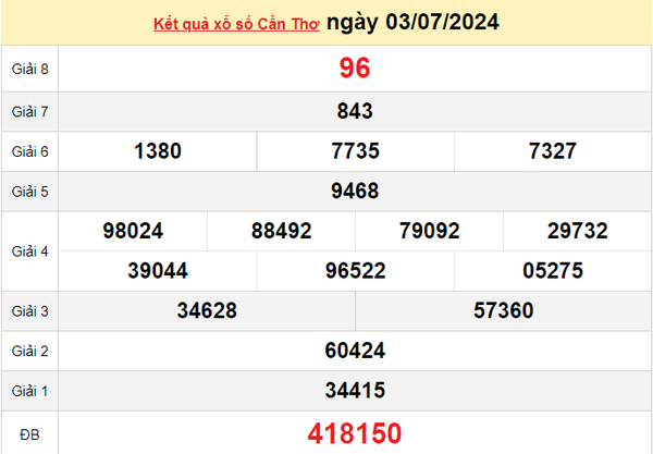 XSCT 10/7, Kết quả xổ số Cần Thơ hôm nay 10/7/2024, KQXSCT thứ Tư ngày 10 tháng 7