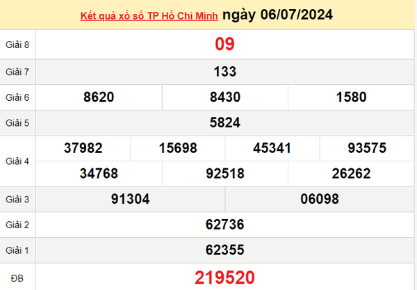 XSHCM 8/7, Xem kết quả xổ số TP.HCM hôm nay 8/7/2024, xổ số TP.HCM ngày 8 tháng 7