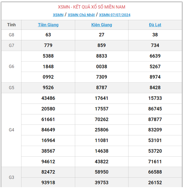 Kết quả Xổ số miền Nam ngày 9/7/2024, KQXSMN ngày 9 tháng 7, XSMN 9/7, xổ số miền Nam hôm nay