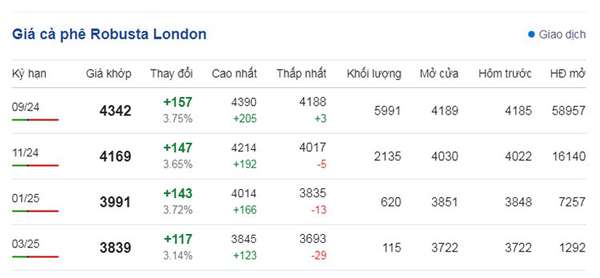 Dự báo giá cà phê ngày 9/7/2024: