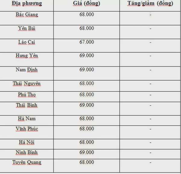 Giá heo hơi hôm nay ngày 9/7/2024: Tăng, giảm trái chiều cao nhất 69.000 đồng/kg