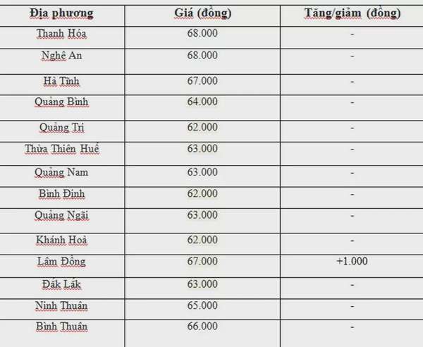 Giá heo hơi hôm nay ngày 9/7/2024: Tăng, giảm trái chiều cao nhất 69.000 đồng/kg