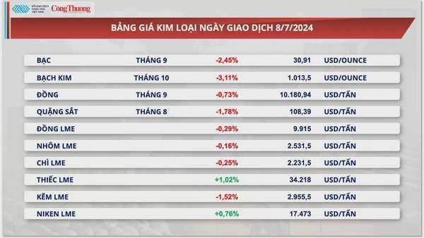 Thị trường hàng hóa hôm nay ngày 9/7/2024: Giá ngô giảm xuống mức thấp nhất trong 4 năm