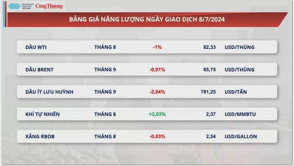 Thị trường hàng hóa hôm nay ngày 9/7/2024: Giá ngô giảm xuống mức thấp nhất trong 4 năm