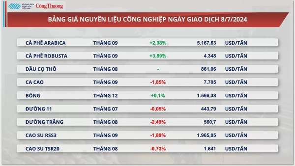 Thị trường hàng hóa hôm nay ngày 9/7/2024: Giá ngô giảm xuống mức thấp nhất trong 4 năm