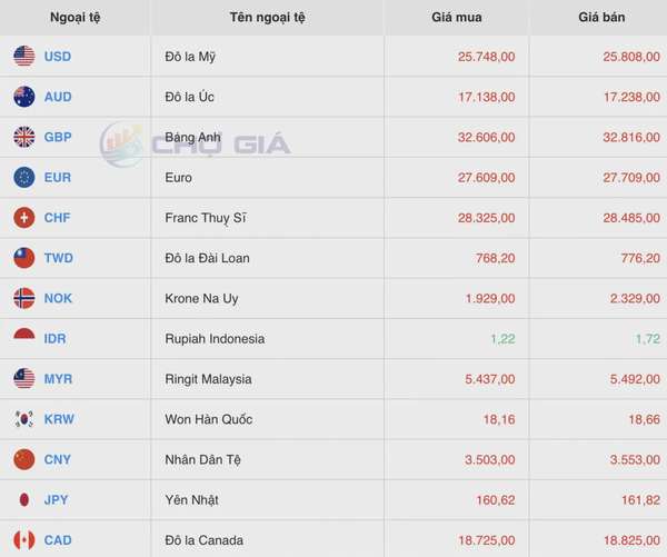 Tỷ giá USD hôm nay 10/7/2024: Đồng USD