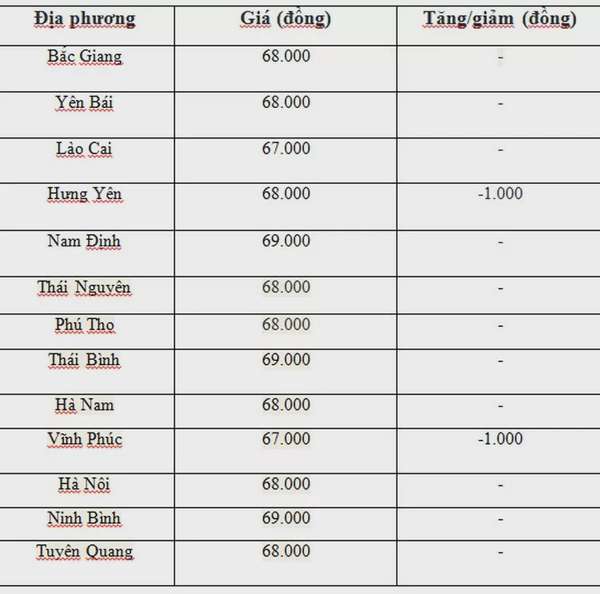 Giá heo hơi hôm nay ngày 10/7/2024: Giảm 1.000 đồng ở cả 3 miền