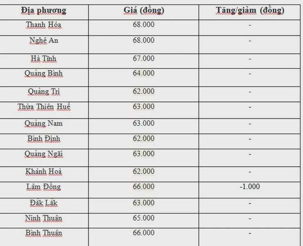 Giá heo hơi hôm nay ngày 10/7/2024: Giảm 1.000 đồng ở cả 3 miền