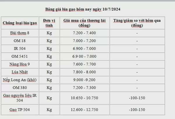 Giá lúa gạo hôm nay ngày 10/7: Giá lúa đi ngang, giá gạo giảm nhẹ