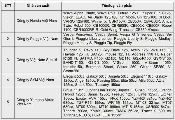 Việt Nam tiêu thụ 603 nghìn chiếc xe máy trong quý 2/2024