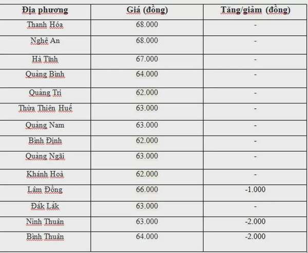 Giá heo hơi hôm nay ngày 11/7/2024: Đà giảm vẫn diễn ra, cao nhất 2.000 đồng/kg