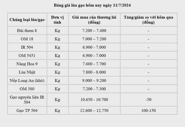 Giá lúa gạo hôm nay ngày 11/7: Giá gạo giảm 100 - 150 đồng/kg, giá gạo xuất khẩu giảm nhẹ