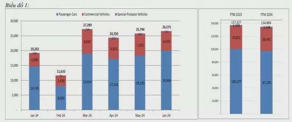 Thị trường ô tô tháng 6: Doanh số bán xe lắp ráp tăng, xe nhập khẩu giảm nhẹ