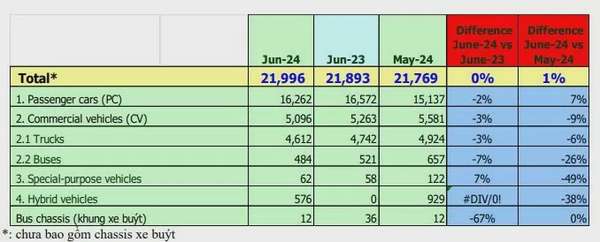 Thị trường ô tô tháng 6: Doanh số bán xe lắp ráp tăng, xe nhập khẩu giảm nhẹ