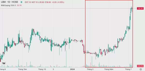 Phát hành cổ phiếu thưởng tỷ lệ 100%, LBM vượt đỉnh lịch sử