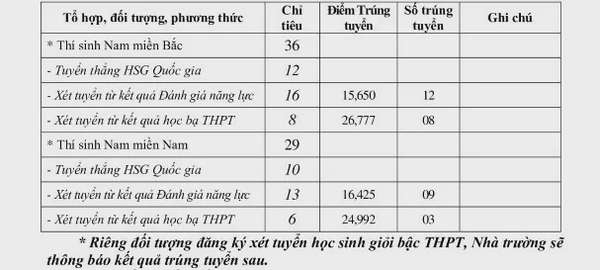 Trường Sĩ quan Chính trị công bố điểm chuẩn xét tuyển sớm 2024