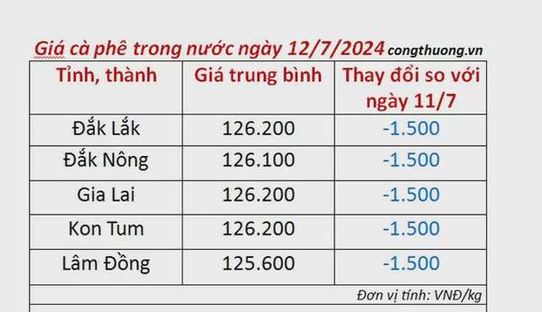 Giá cà phê hôm nay 12/7/2024: Giá cà phê trong nước