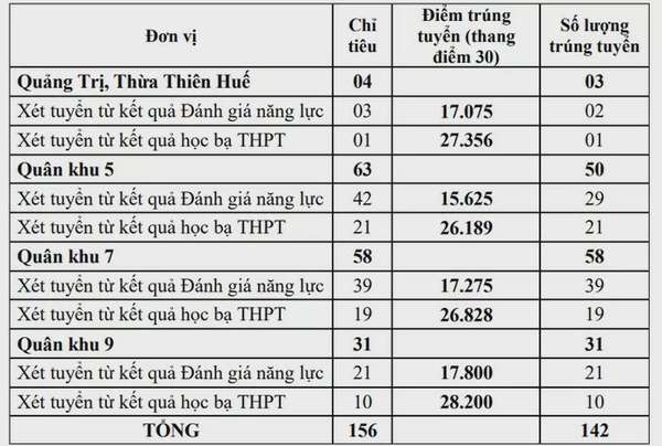 Cập nhật mới nhất điểm xét tuyển sớm các trường Quân đội