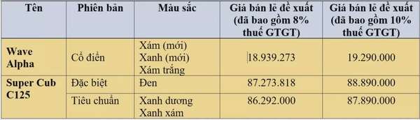 Honda Việt Nam: Chính thức ra mắt Wave Alpha phiên bản Cổ điển và màu mới mẫu Super Cub C125